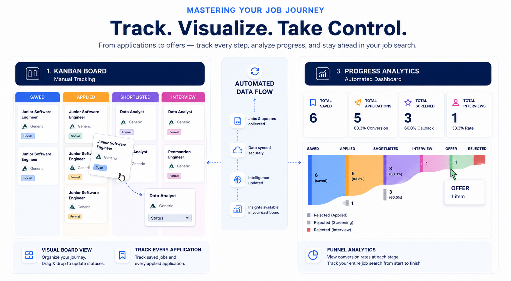 CareerAssist AI Kanban board and progress analytics dashboard